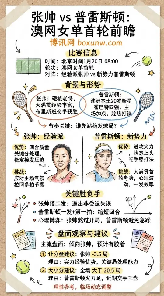 张帅vs普雷斯顿：2026澳网女单首轮、赔率走势、比赛前瞻