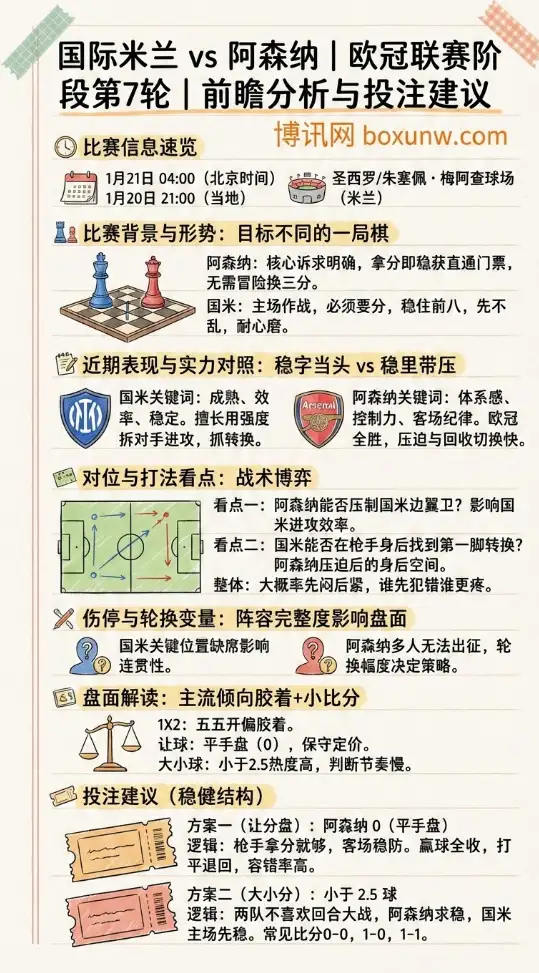 国际米兰vs阿森纳 | 欧冠联赛阶段第7轮 | 前瞻分析、赔率走势、投注建议