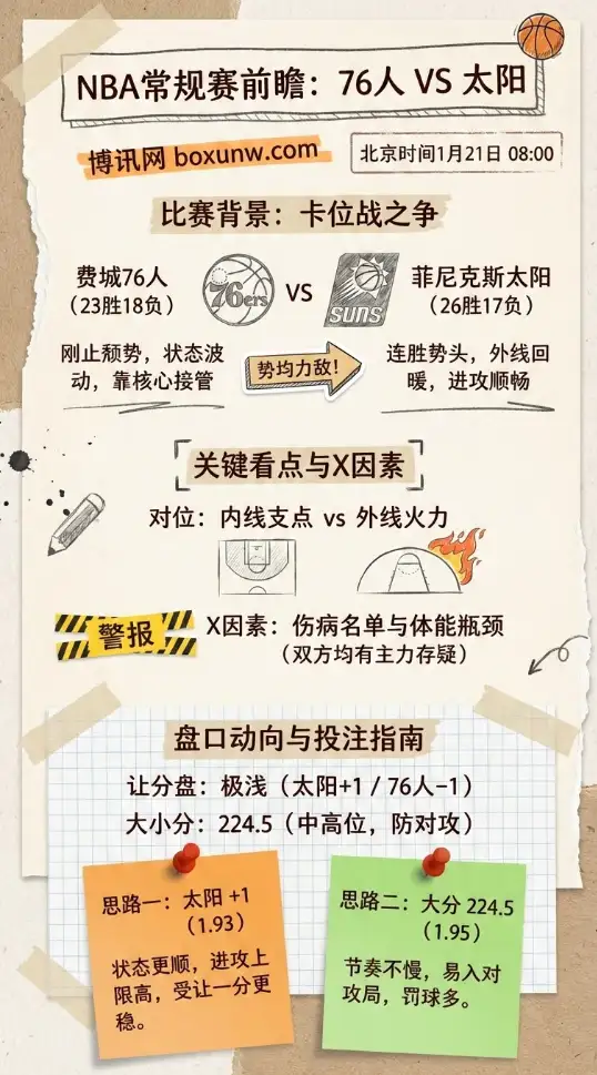 76人vs太阳 | NBA常规赛 | 赛前前瞻、赔率走势、投注技巧