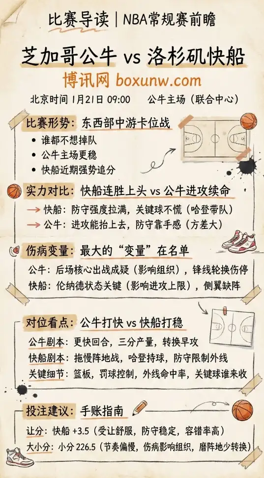 公牛vs快船 | NBA常规赛 | 前瞻分析、赔率走势、投注建议