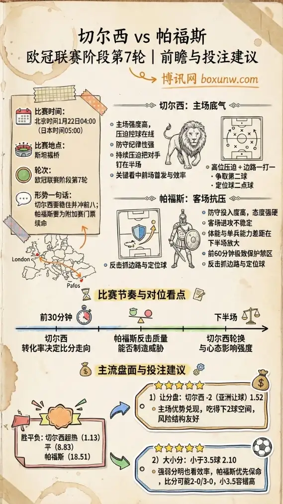 切尔西vs帕福斯 | 欧冠 | 前瞻、赔率、投注建议