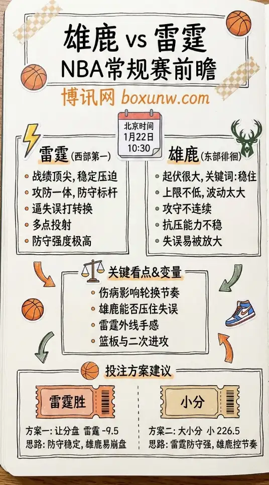 雄鹿vs雷霆 | NBA常规赛 | 赛前前瞻、赔率走势、盘口投注建议