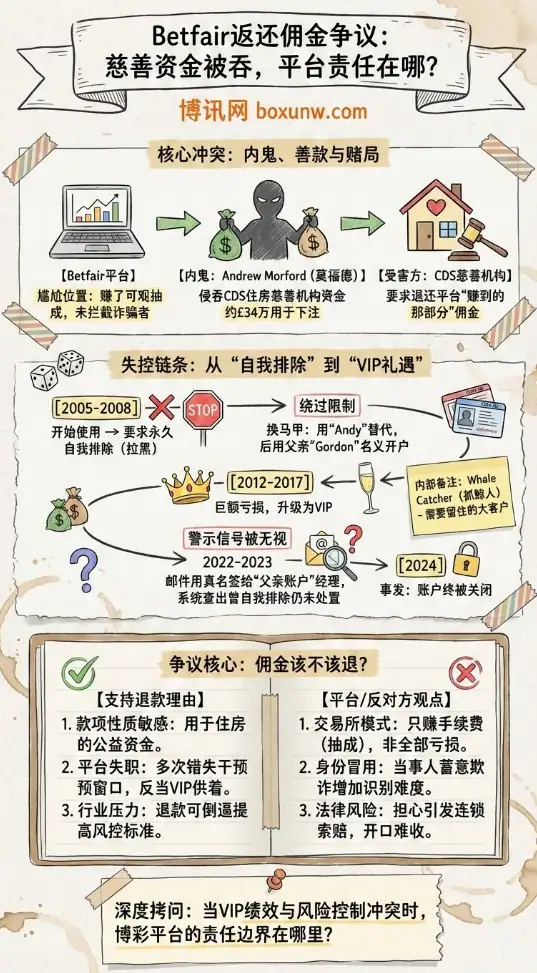 Betfair返还佣金争议 | 慈善住房机构遭内鬼侵吞 | 赌博平台责任边界