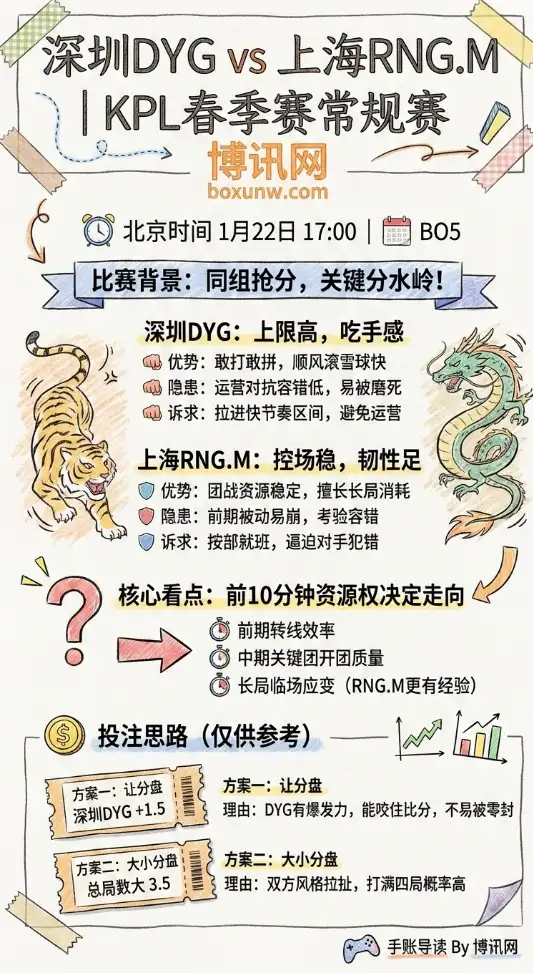 深圳DYG vs 上海RNG.M | KPL春季赛 | 赔率走势、前瞻分析与投注思路