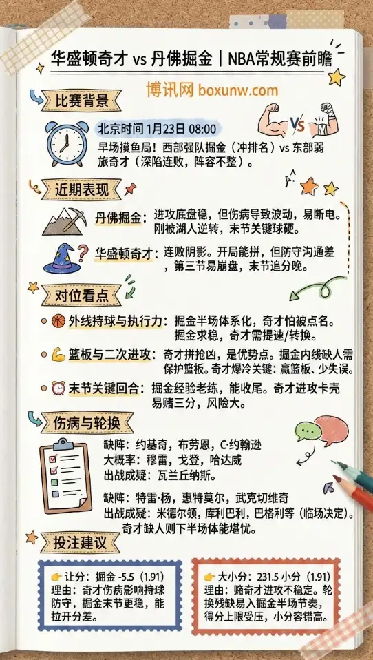 奇才vs掘金 | NBA常规赛 | 赔率走势、前瞻分析与投注建议