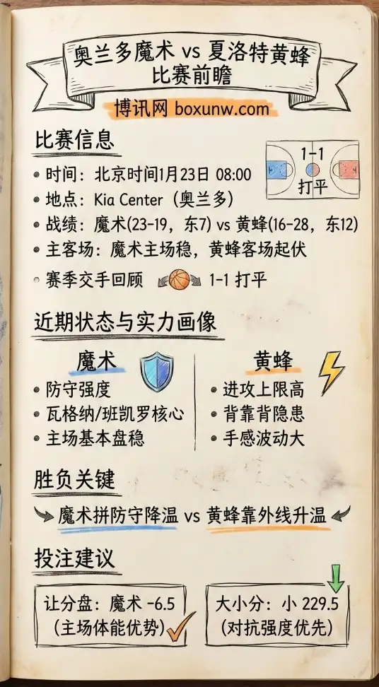 魔术vs黄蜂比赛前瞻、赔率走势、投注指南