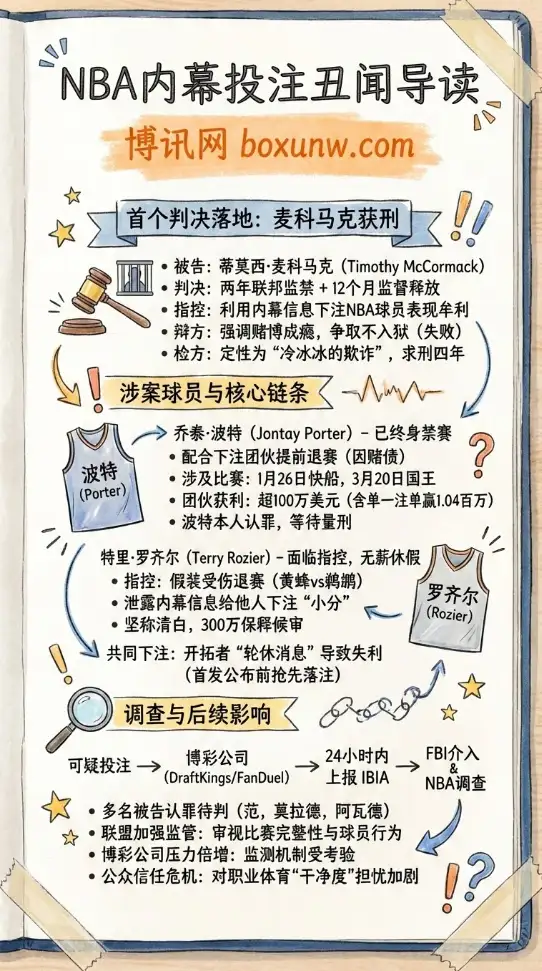 NBA内幕投注丑闻 | 首名被告获两年刑期 | 案情细节与连锁影响