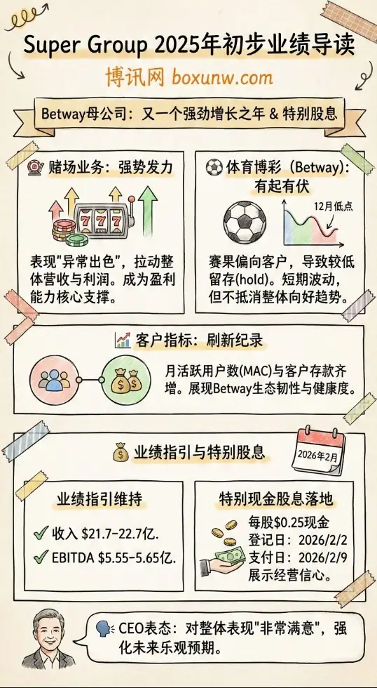 必威Betway母公司Super Group 2025年初步业绩 | 特别股息与增长解读