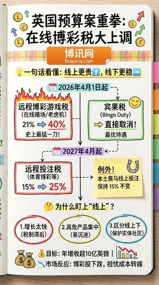 一图读懂英国新预算案:英国在线博彩税上调,实体赛马与宾果厅成最大赢家。