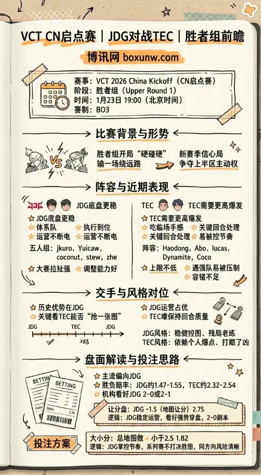 JDG对战TEC | VCT CN启点赛胜者组 | 赔率走势 | 前瞻形势与投注思路