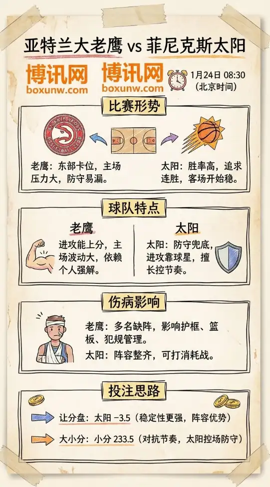 老鹰vs太阳 | NBA常规赛 | 赔率走势、前瞻分析与投注建议