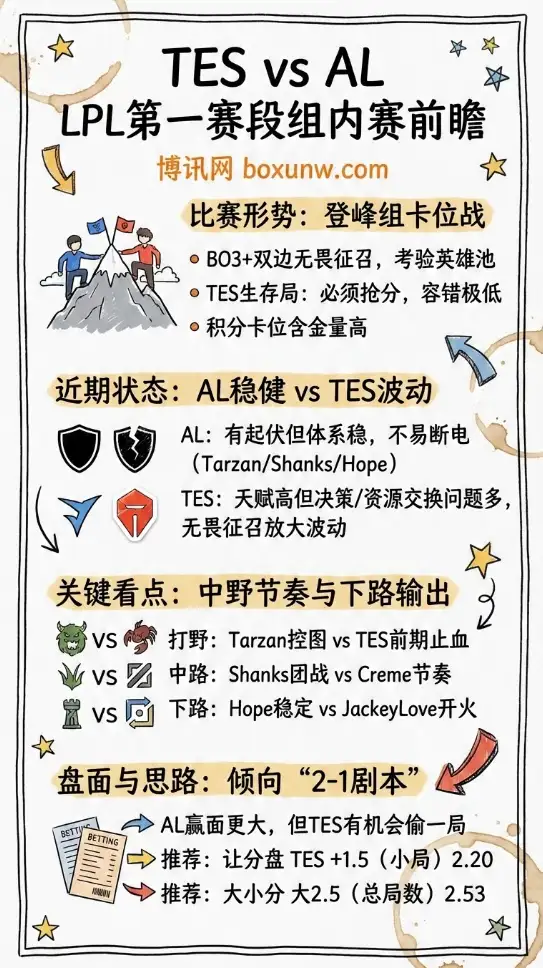 TES对战AL | LPL第一赛段 | 赔率走势、前瞻与投注思路