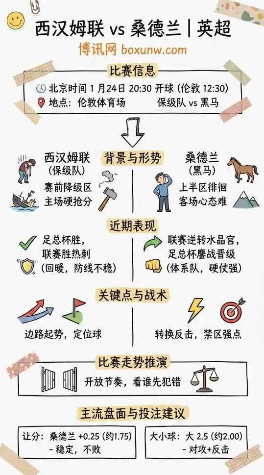 西汉姆联vs桑德兰 | 英超 | 赔率走势、赛前形势与投注技巧