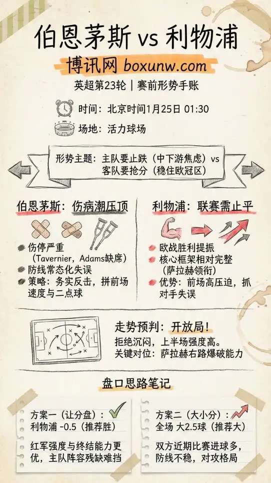 伯恩茅斯vs利物浦 | 英超 | 赔率走势、赛前形势与盘口思路