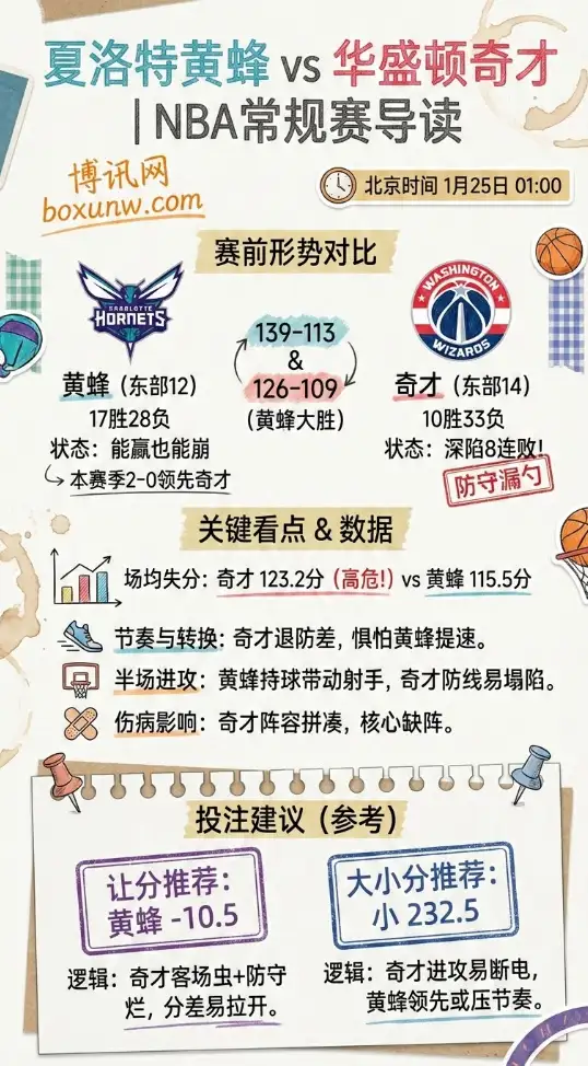 黄蜂vs奇才 | NBA常规赛 | 赔率走势、赛前形势与投注技巧