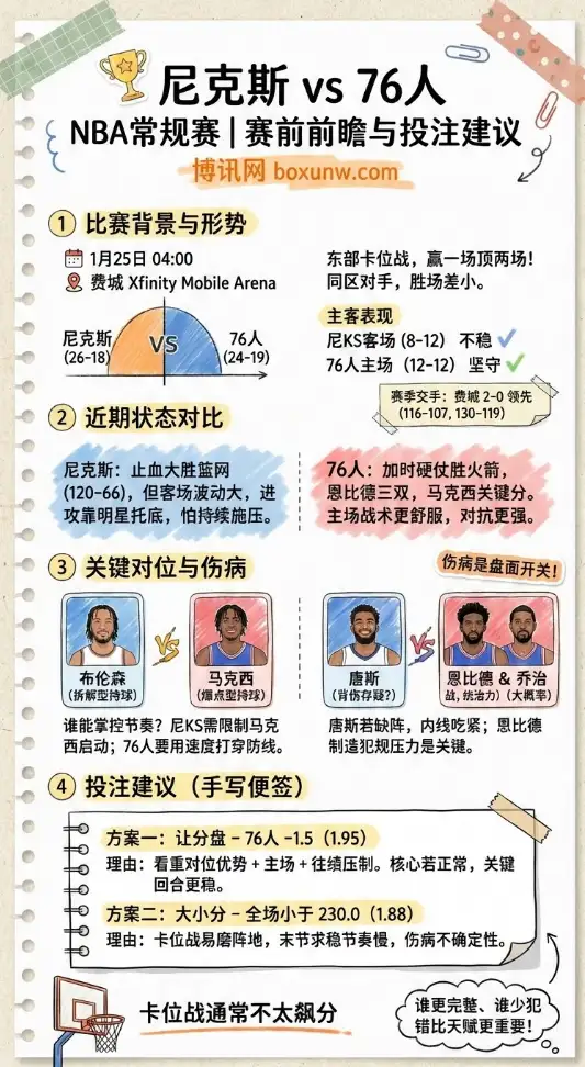 76人vs尼克斯 | NBA常规赛 | 赔率走势、赛前前瞻与投注建议
