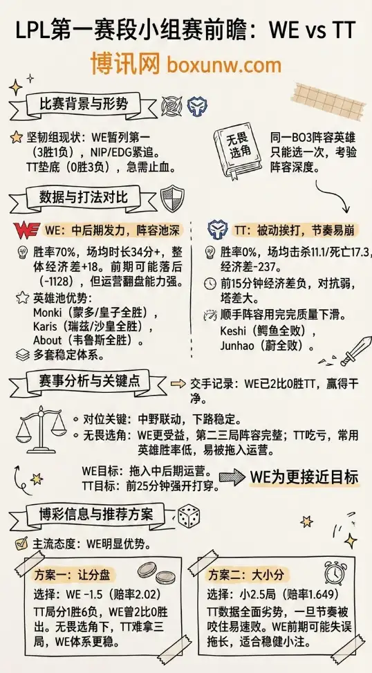 WE对战TT | LPL第一赛段小组赛 | 赔率形势解析、数据前瞻、盘口观点
