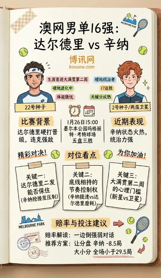 达尔德里vs辛纳 | 澳网男单16强 | 1月26日15:00 | 赔率前瞻与投注建议