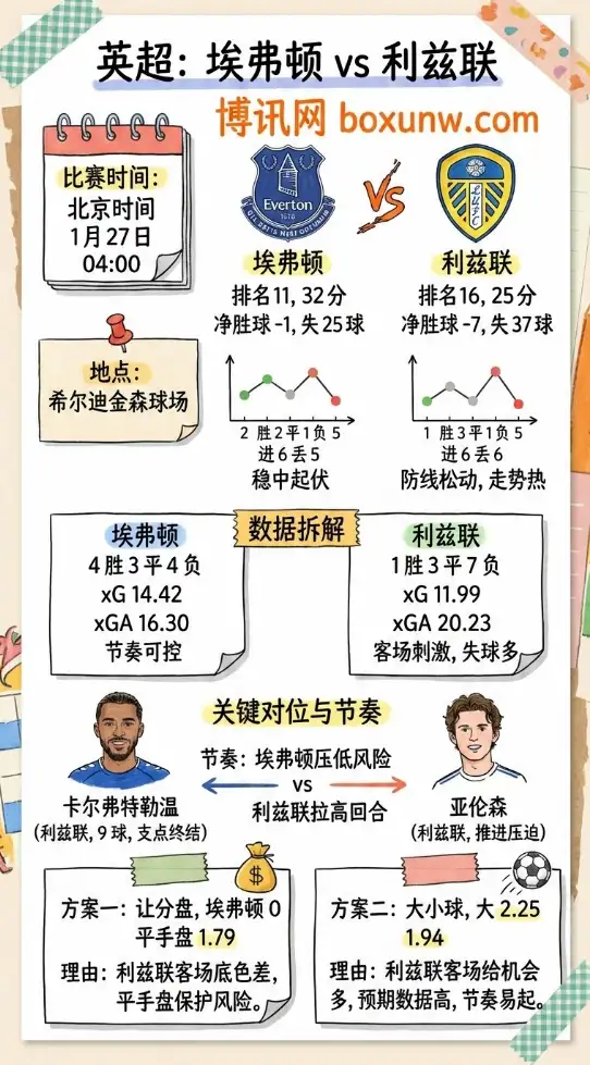 埃弗顿vs利兹联 | 英超 | 平手盘与2.25球 | 赔率数据 | 投注指南