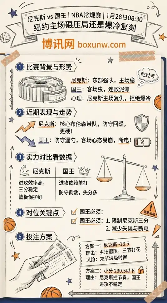 尼克斯vs国王 | NBA常规赛 | 赔率走势 | 投注指南