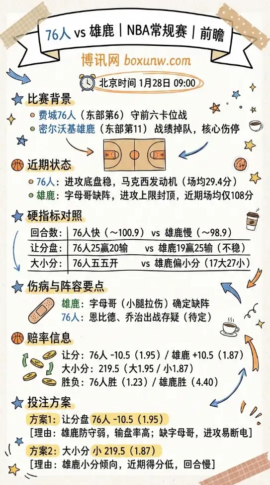 76人vs雄鹿｜NBA常规赛｜让分/大小分赔率｜赛前前瞻+投注思路