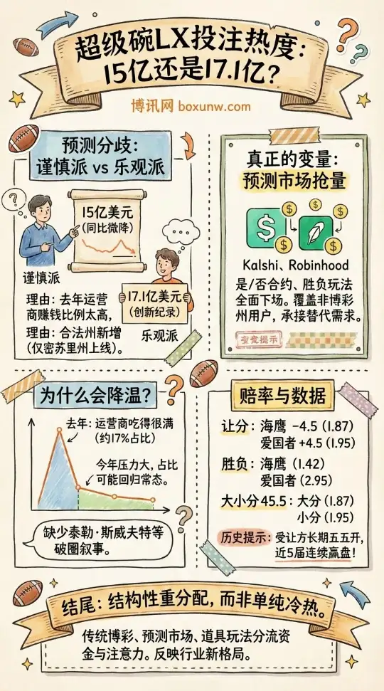 海鹰vs爱国者｜超级碗投注额｜15亿美元还是17.1亿美元 两种预测背后的三股力量