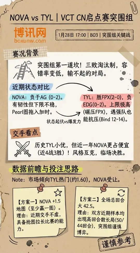 NOVA对战TYL｜VCT CN启点赛突围组｜赔率和数据前瞻与投注思路