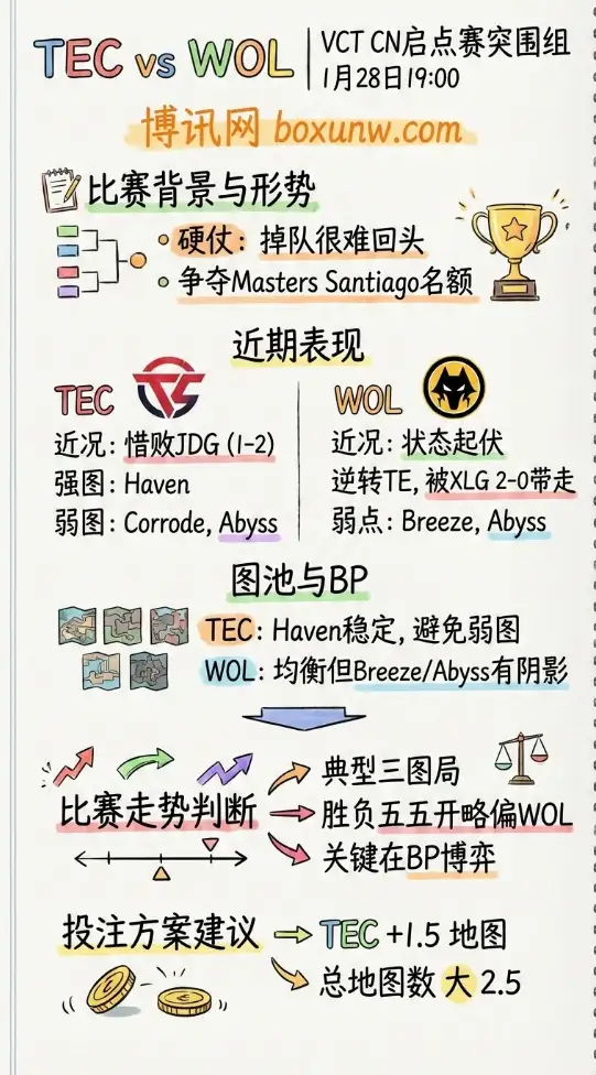 TEC对战WOL | VCT CN启点赛突围组 | 赔率走势 | 赛前前瞻与投注技巧