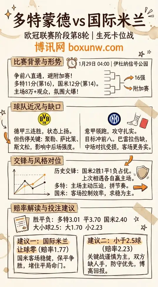 多特蒙德vs国米 | 欧冠赔率走势 | 生死卡位战 | 投注建议