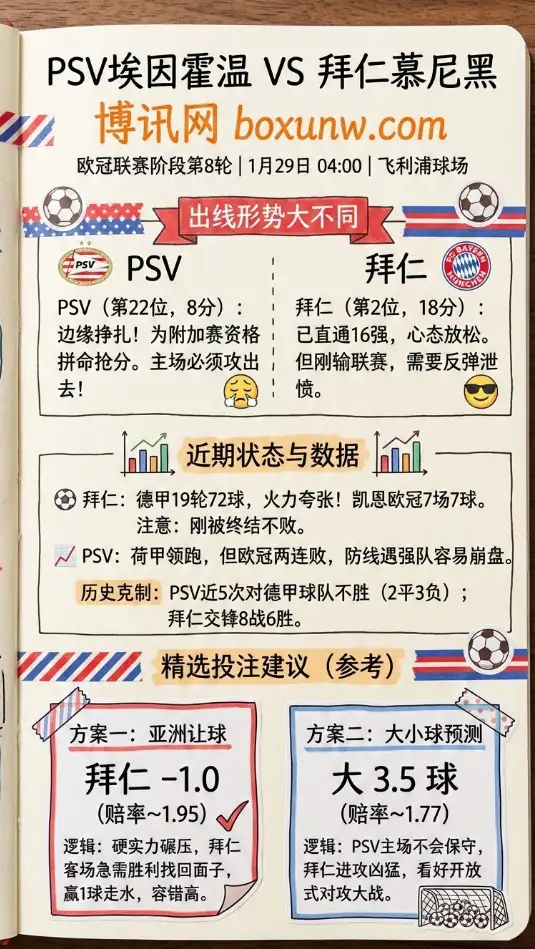 PSVvs拜仁 | 欧冠赔率解读 | 出线形势与数据前瞻 | 投注建议