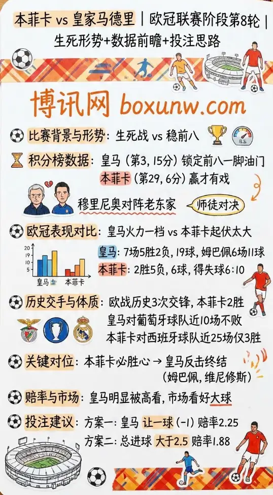 本菲卡vs皇家马德里 | 欧冠赔率解读 | 生死形势+数据前瞻+投注思路
