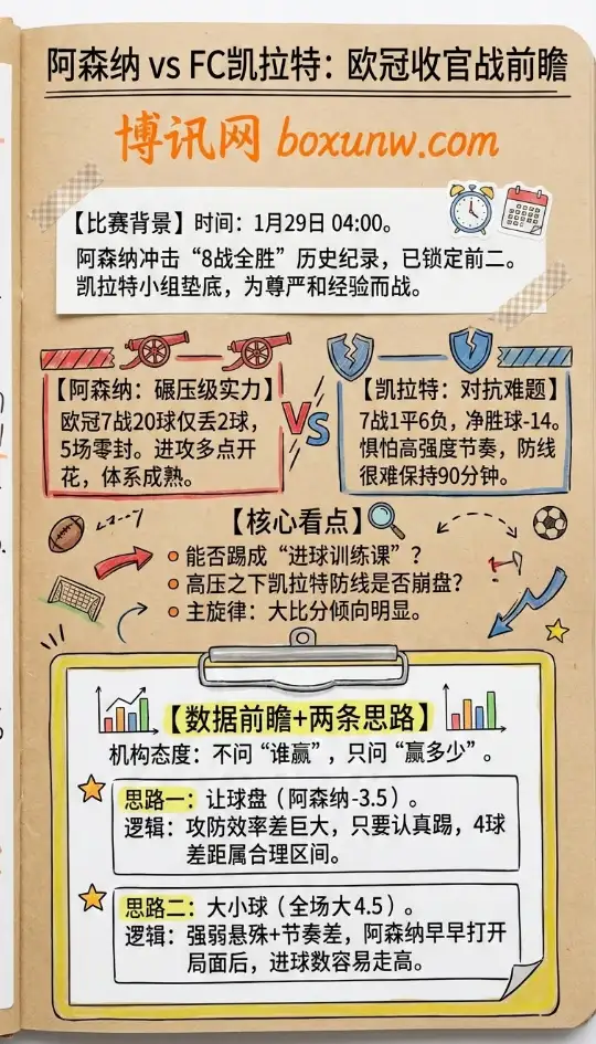 阿森纳vs凯拉特 | 欧冠赔率解读 | 数据前瞻+两条思路