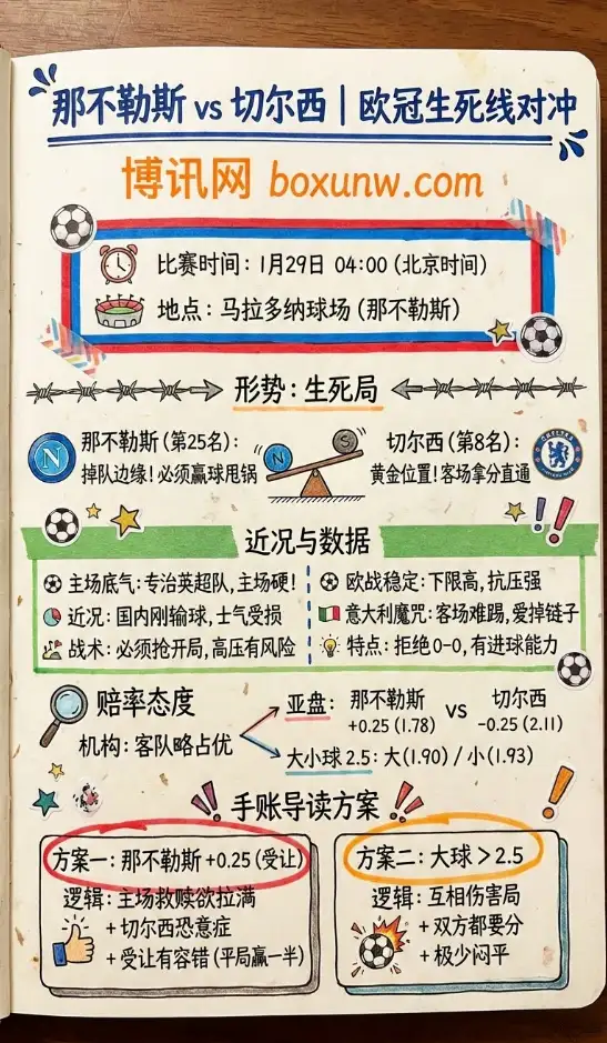 那不勒斯vs切尔西 | 欧冠赔率解读 | 生死线对冲+赔率方案