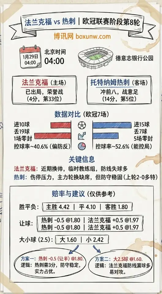 法兰克福vs热刺 | 欧冠 | 数据前瞻+赔率解读