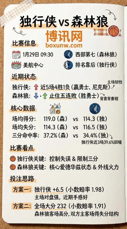 独行侠vs森林狼 | NBA常规赛 | 赔率走势 | 数据前瞻与投注思路