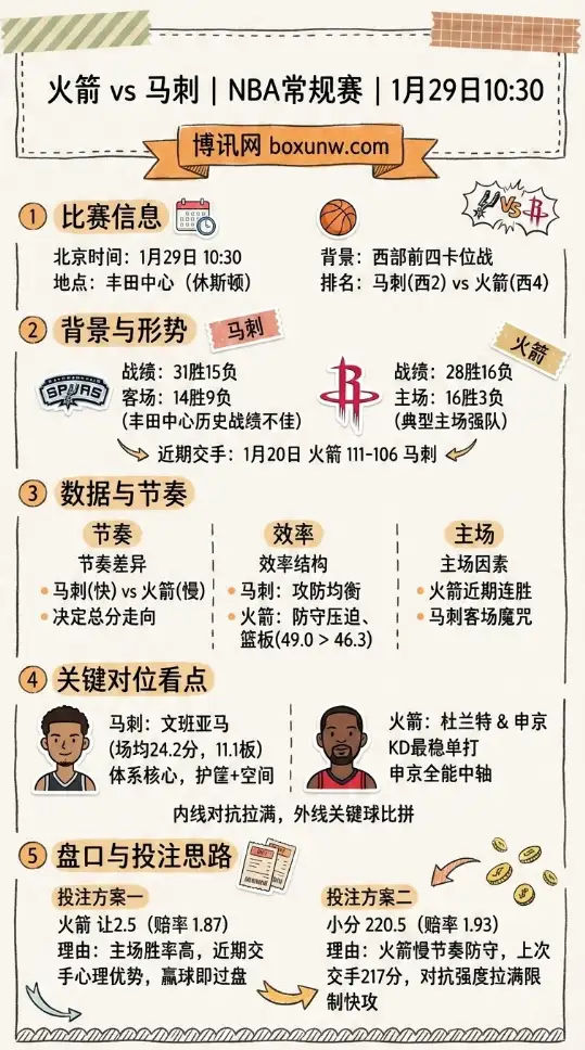 火箭vs马刺 | NBA常规赛 | 赔率走势 | 数据前瞻与两条投注思路