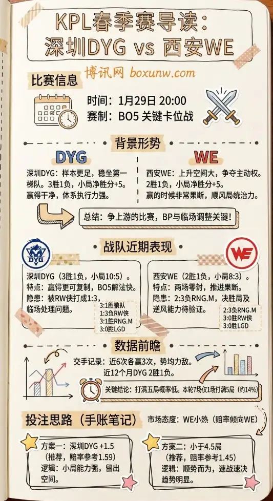 深圳DYG vs 西安WE | KPL春季赛组 | 赔率走势 、赛前数据与投注思路