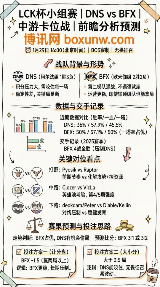 DNS对战BFX | LCK杯小组赛 | 赔率 | 前瞻分析预测