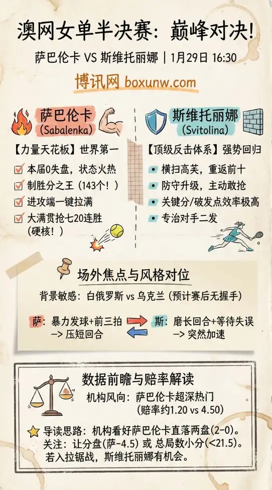 澳网女单半决赛 | 萨巴伦卡vs斯维托丽娜 | 赔率走势 | 数据前瞻与投注指南