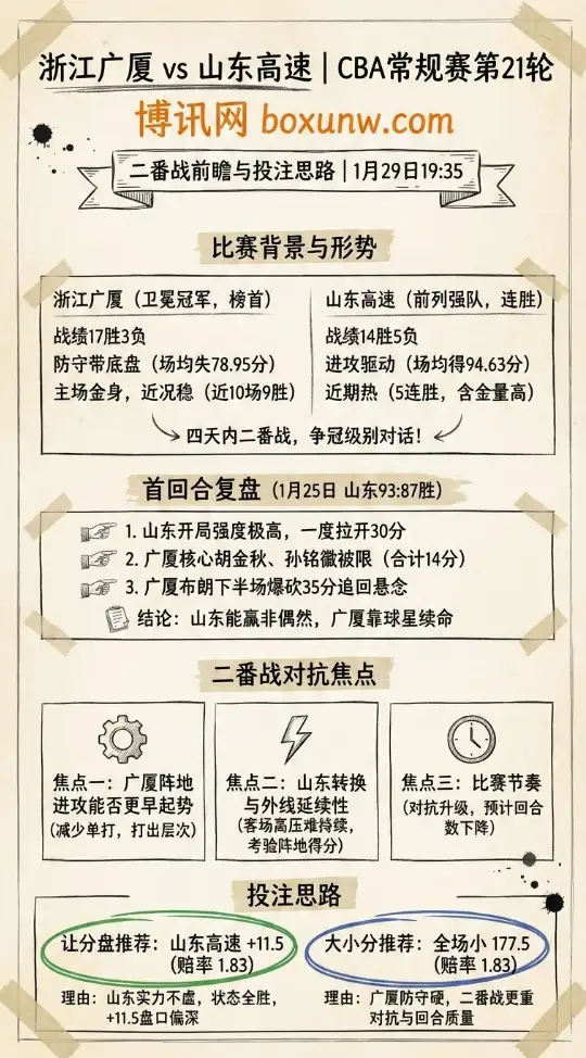 浙江广厦vs山东高速 | CBA常规赛 | 赔率走势 | 二番战前瞻与投注思路