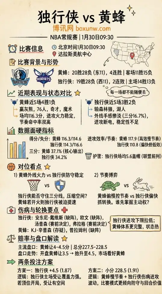 独行侠vs黄蜂 | NBA常规赛 | 赔率走势 | 数据分析