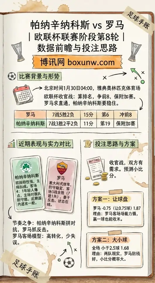帕纳辛纳科斯vs罗马 | 欧联 | 赔率、数据前瞻与投注思路