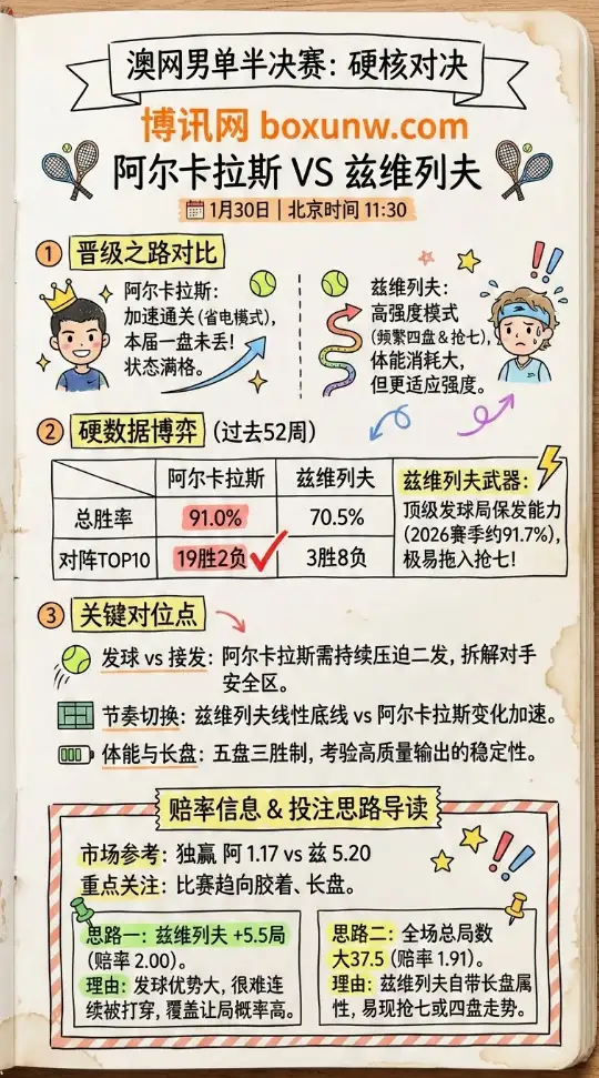 阿尔卡拉斯vs兹维列夫 | 澳网男单半决赛 | 赔率 | 赛前解析