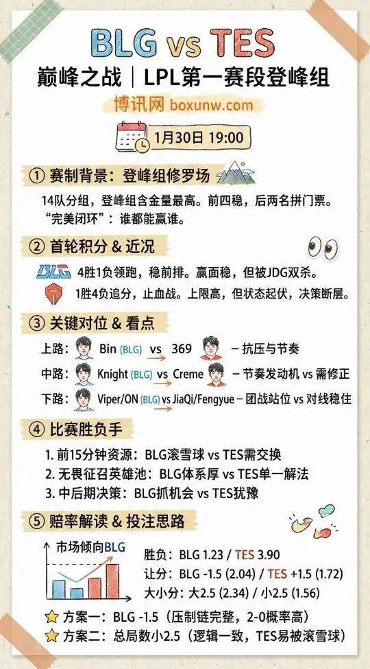 BLG对战TES|LPL第一赛段|赔率解读|投注指南