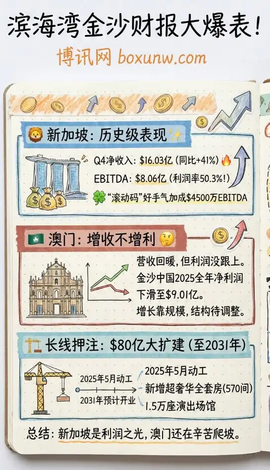 滨海湾金沙财报爆表｜2025年Q4净收入16.03亿美元｜澳门业务增收不增利