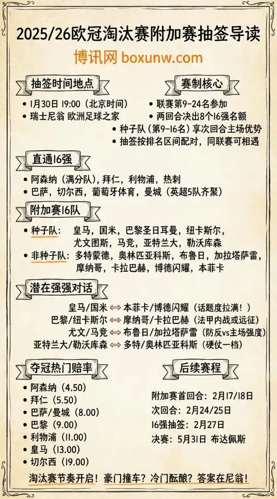 2025/26欧冠淘汰赛附加赛抽签倒计时｜16队名单与潜在对决｜夺冠热门赔率