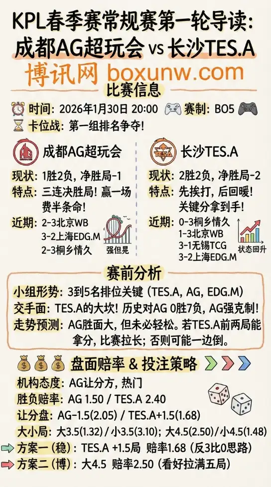成都AG超玩会 vs 长沙TES.A | KPL春季赛 | 盘面赔率 | 赛前前瞻