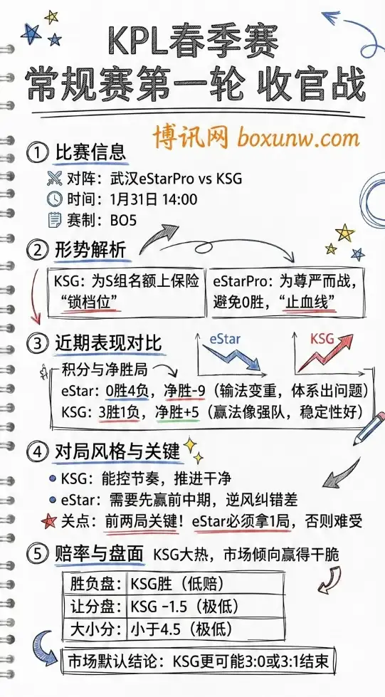 武汉eStarPro vs KSG | KPL春季赛 | 收官战形势解析 赔率与投注建议