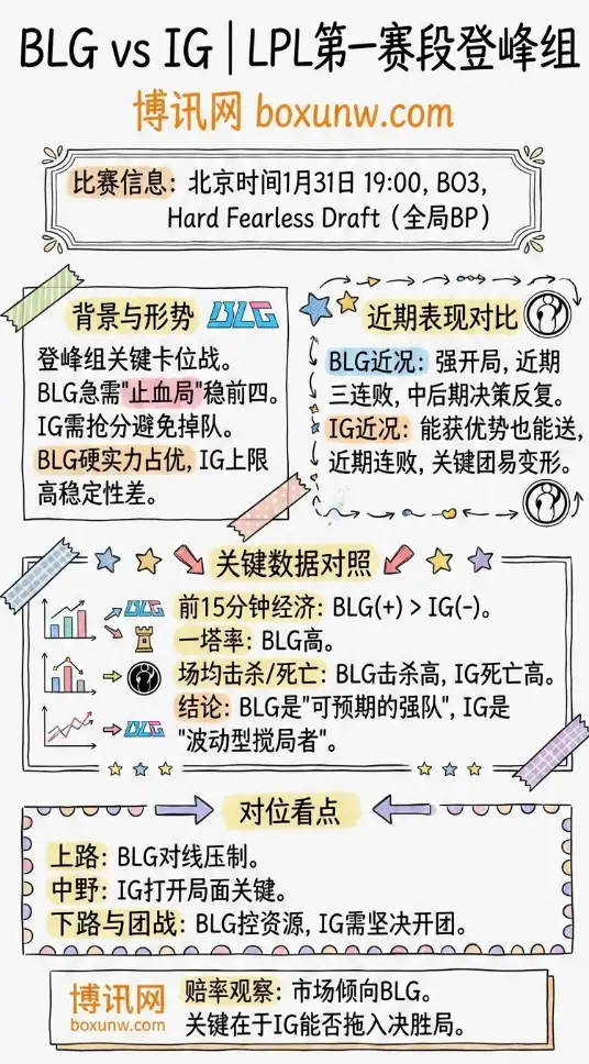 BLG对战IG | LPL第一赛段登峰组 | 赔率走势、投注思路与数据前瞻