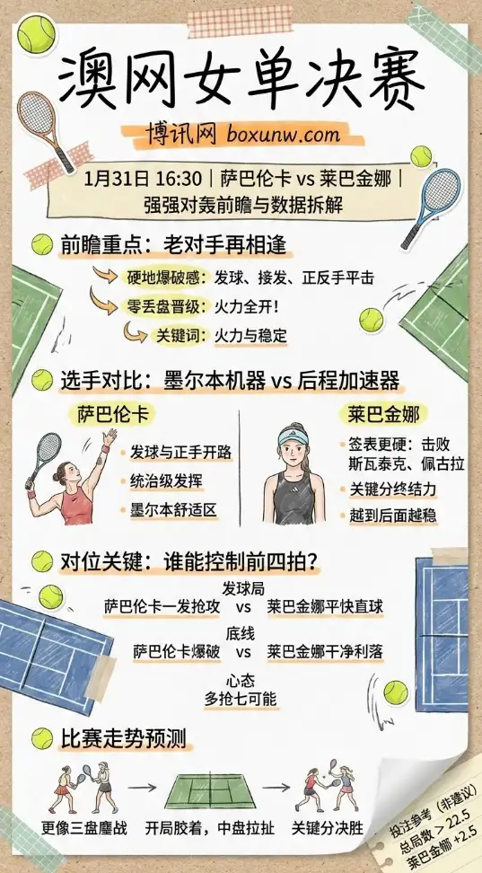 澳网女单决赛 | 萨巴伦卡vs莱巴金娜 | 赔率走势、投注思路、数据拆解